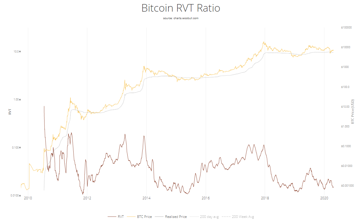 QKL123研究报告 | 一个神指标MVRV，它知道比特币底部在哪！
