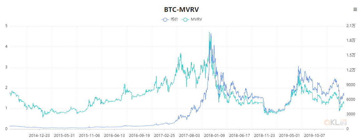 QKL123研究报告 | 一个神指标MVRV，它知道比特币底部在哪！