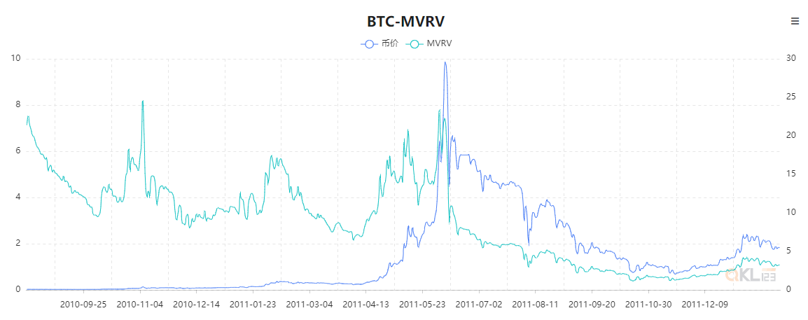 QKL123研究报告 | 一个神指标MVRV，它知道比特币底部在哪！