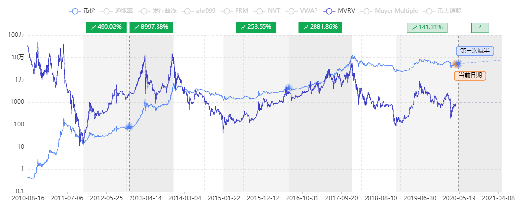 QKL123研究报告 | 一个神指标MVRV，它知道比特币底部在哪！