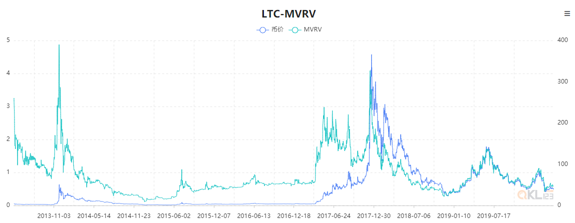 QKL123研究报告 | 一个神指标MVRV，它知道比特币底部在哪！
