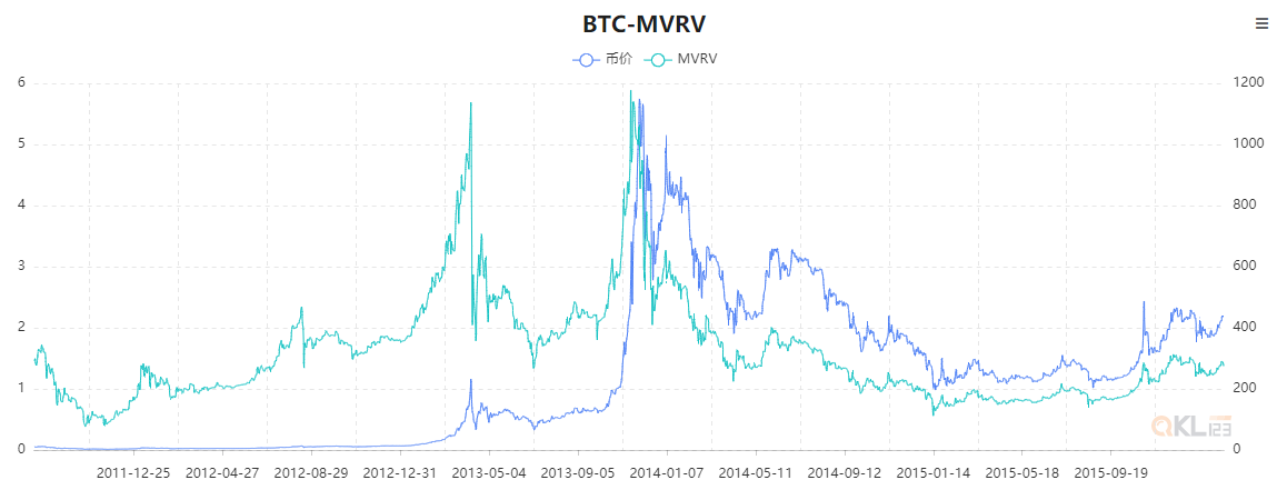 QKL123研究报告 | 一个神指标MVRV，它知道比特币底部在哪！