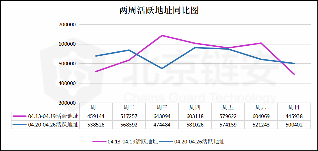 比特币周报：链上数据如币价一般波澜不惊，币安却净流入数千BTC