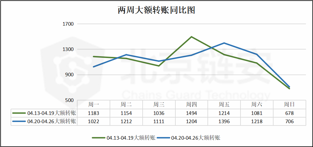 比特币周报：链上数据如币价一般波澜不惊，币安却净流入数千BTC