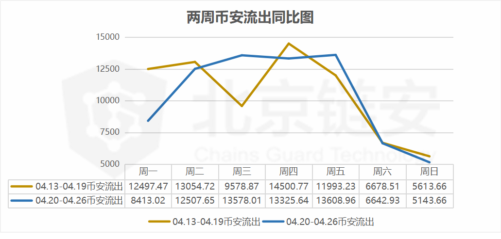 比特币周报：链上数据如币价一般波澜不惊，币安却净流入数千BTC
