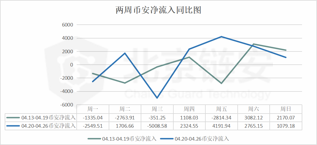 比特币周报：链上数据如币价一般波澜不惊，币安却净流入数千BTC
