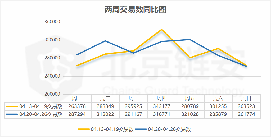 比特币周报：链上数据如币价一般波澜不惊，币安却净流入数千BTC