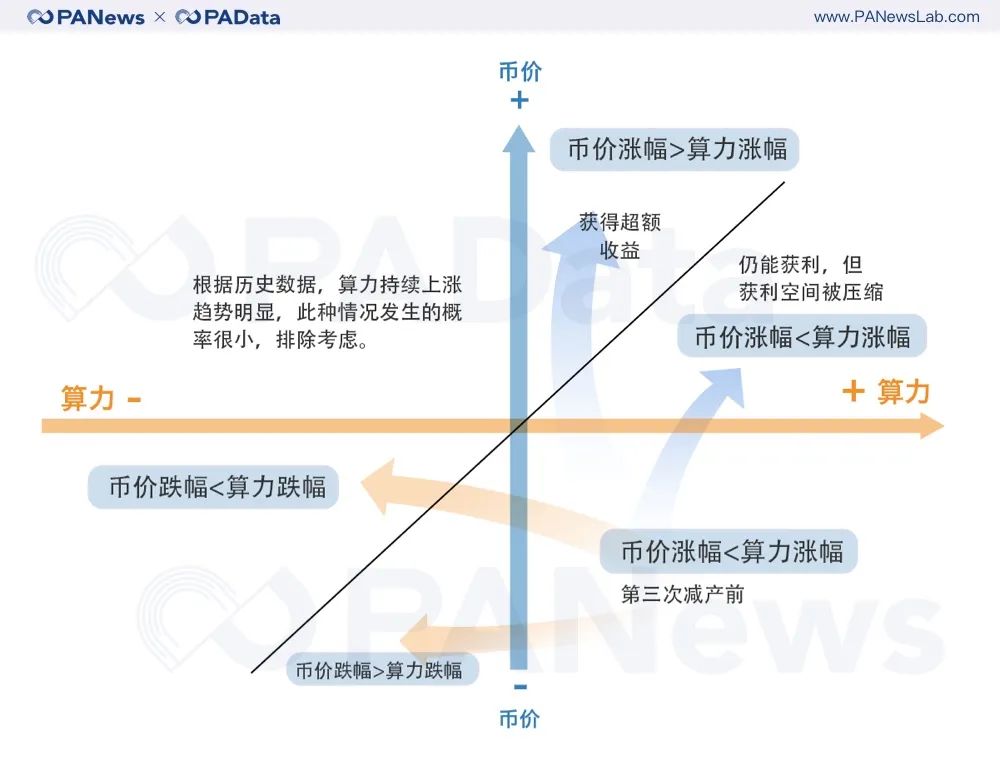 矿业变局将至？比特币第三次减产的3种可能