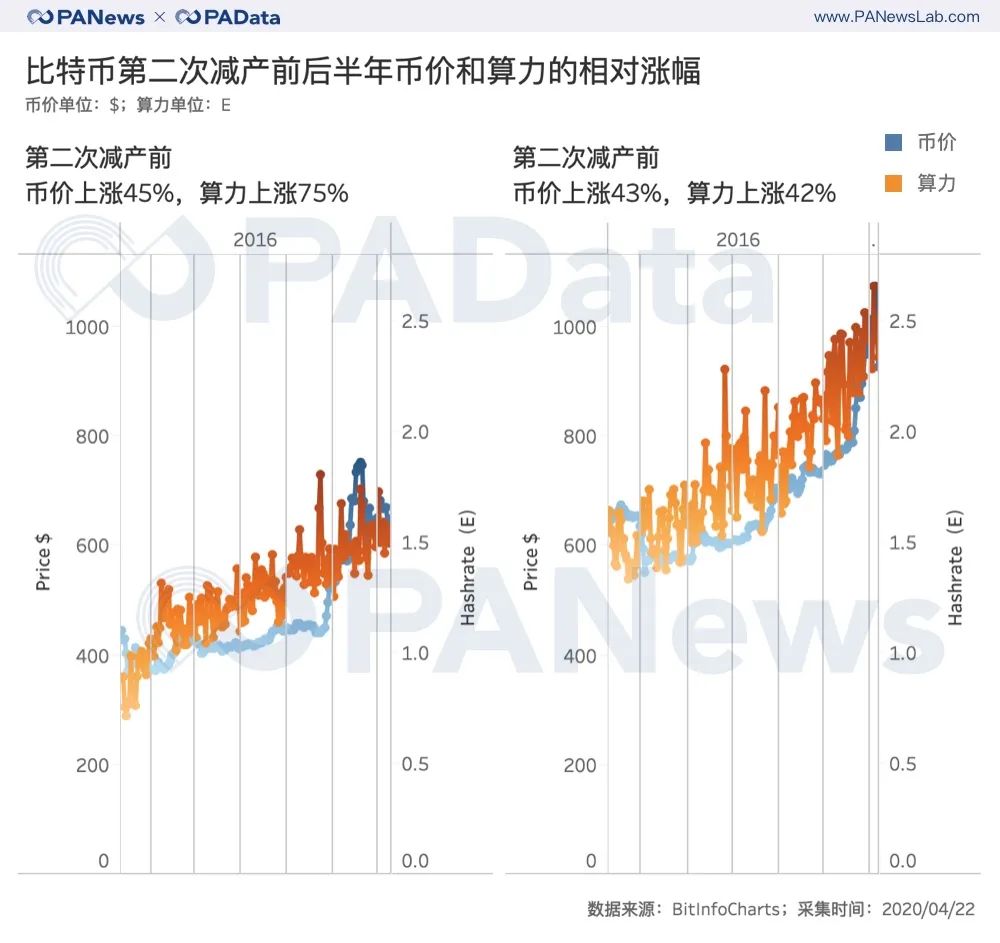 矿业变局将至？比特币第三次减产的3种可能