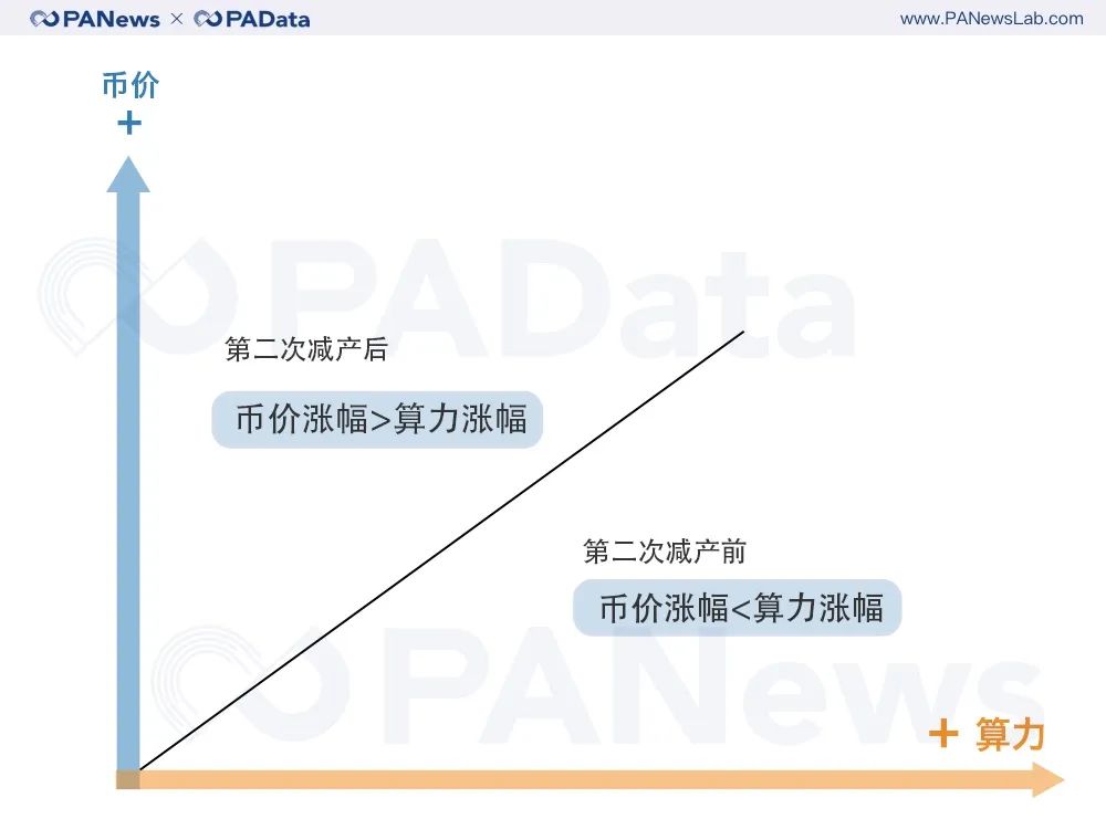 矿业变局将至？比特币第三次减产的3种可能