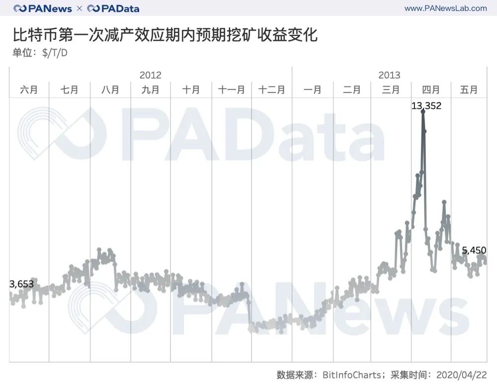 矿业变局将至？比特币第三次减产的3种可能