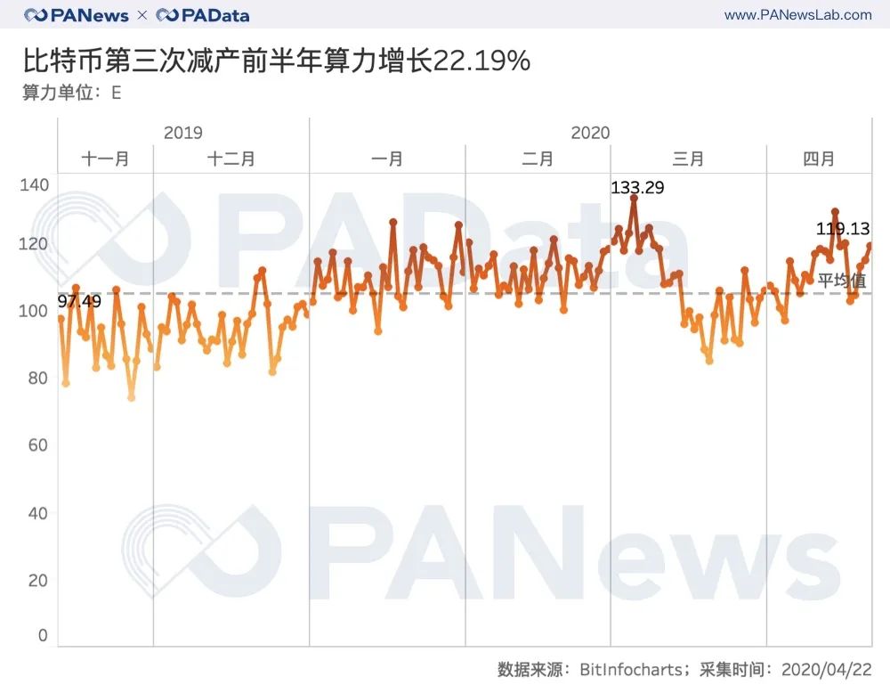 矿业变局将至？比特币第三次减产的3种可能