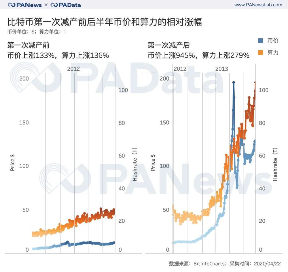 矿业变局将至？比特币第三次减产的3种可能