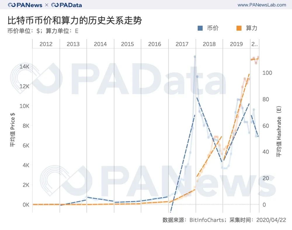 矿业变局将至？比特币第三次减产的3种可能