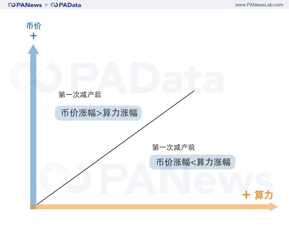 矿业变局将至？比特币第三次减产的3种可能