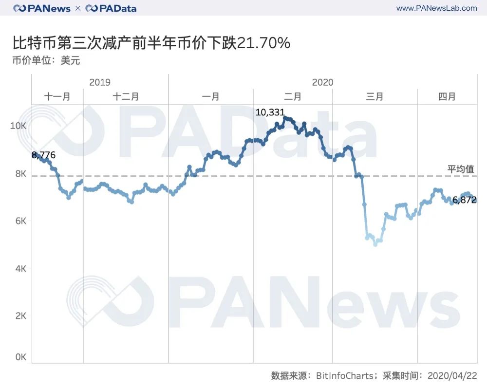 矿业变局将至？比特币第三次减产的3种可能