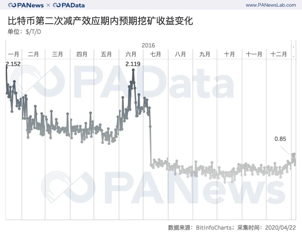 矿业变局将至？比特币第三次减产的3种可能
