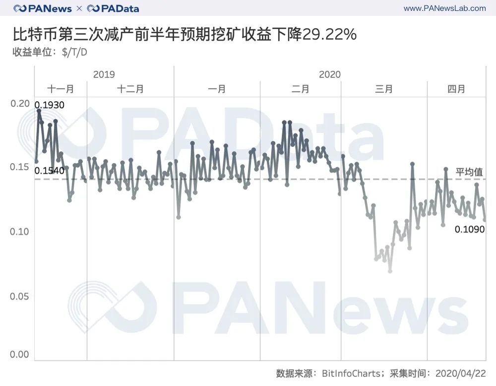 矿业变局将至？比特币第三次减产的3种可能