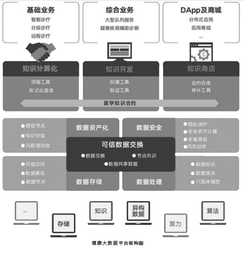 研究 | 健康大数据平台的“区块链治理”