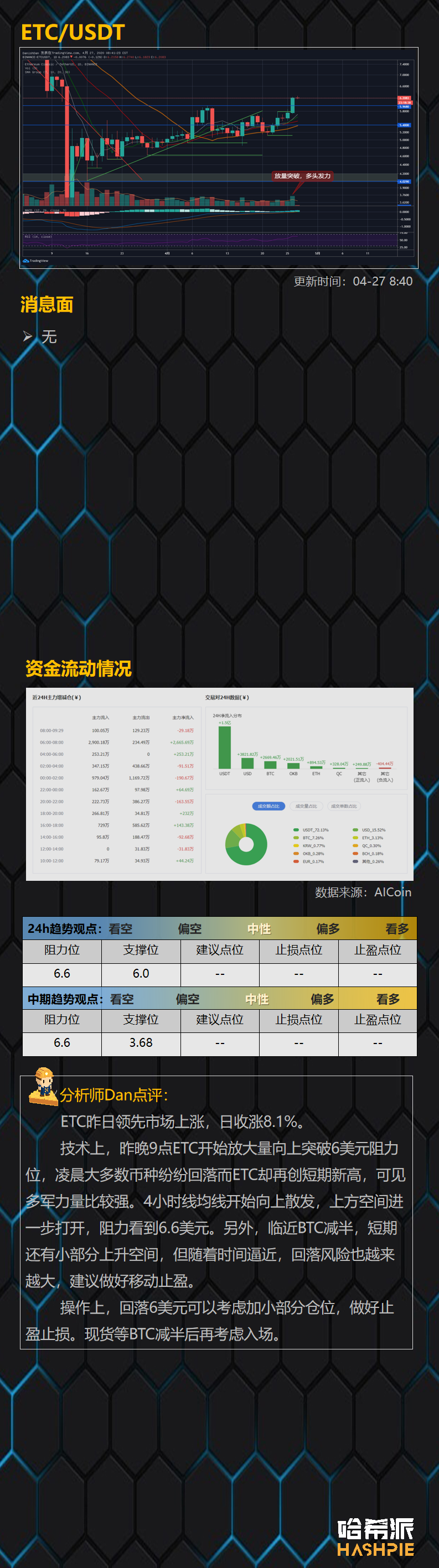 行情解析：BTC稳步上行，减产行情持续发酵中