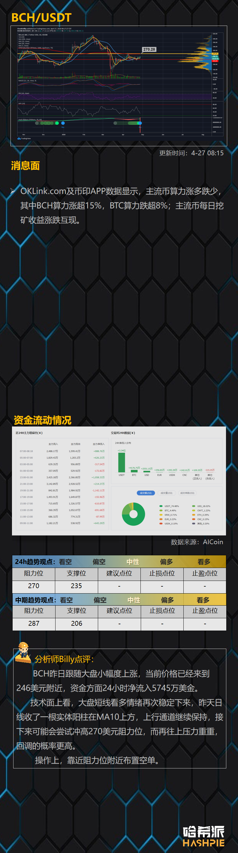 行情解析：BTC稳步上行，减产行情持续发酵中