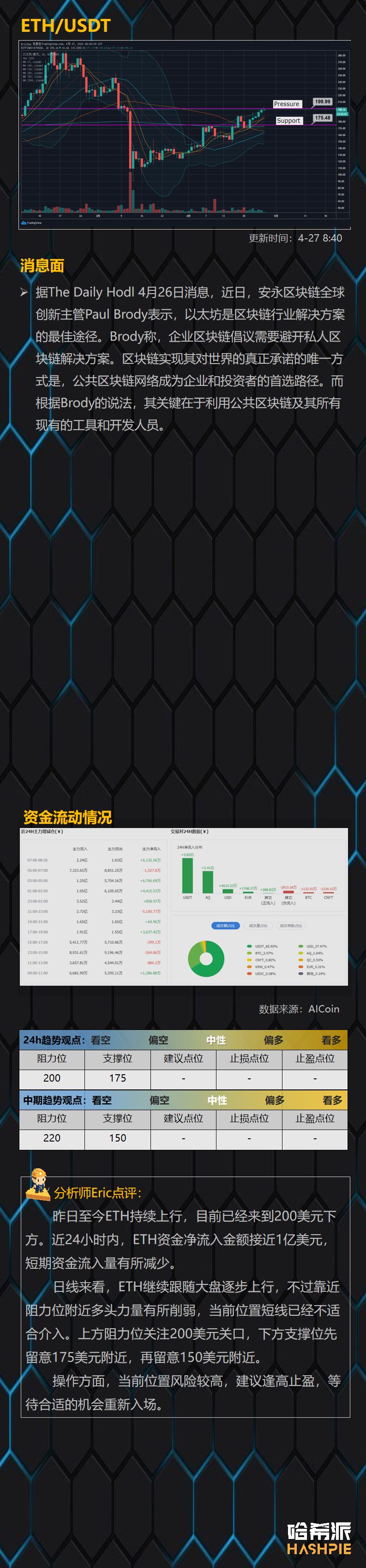 行情解析：BTC稳步上行，减产行情持续发酵中