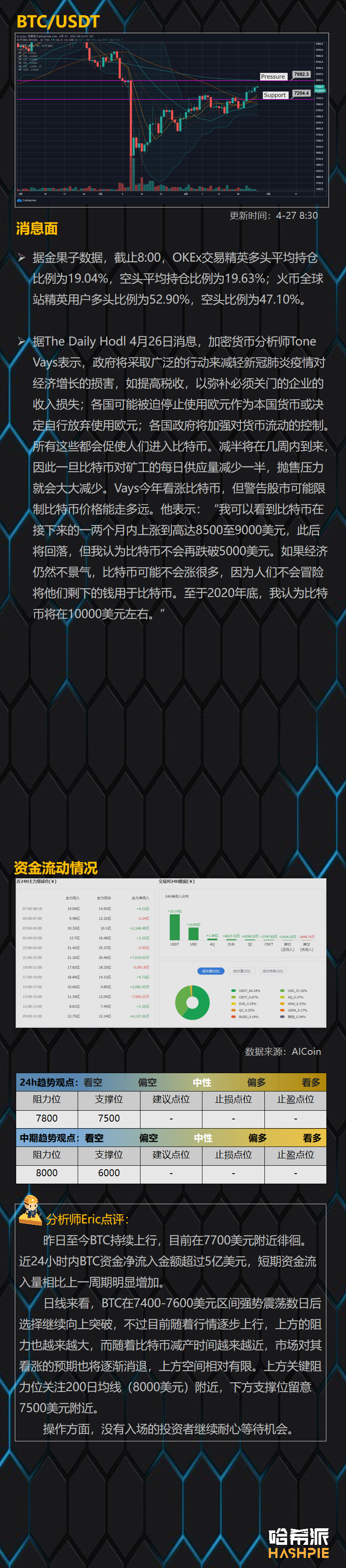 行情解析：BTC稳步上行，减产行情持续发酵中