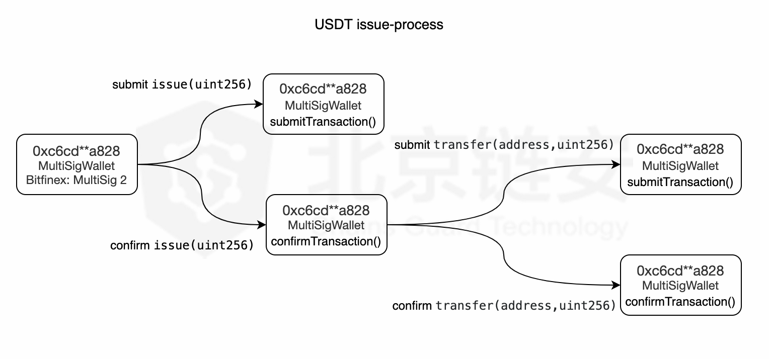 印钞机的秘密：USDT增发最全技术细节披露