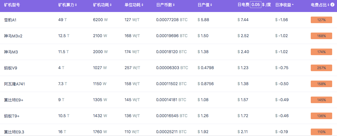 BTC减半未至,矿机先倒一半?