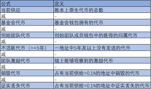 数据 | 创造一个更好的市场供应指标:自由浮动供应