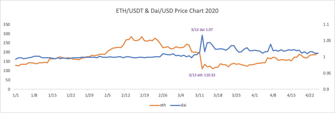 研报 | 稳定币系列报告（三）：去中心化的稳定币DAI
