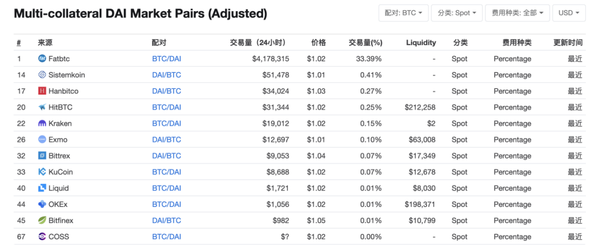 研报 | 稳定币系列报告（三）：去中心化的稳定币DAI