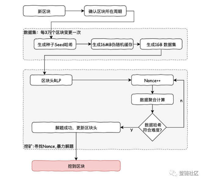 区块链入门 | 从算法层讲清楚以太坊工作量证明