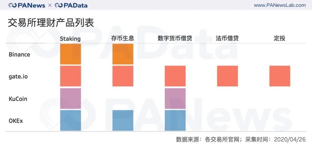 数据扫描交易所理财全景:定投收益最高,C2C借贷成新焦点