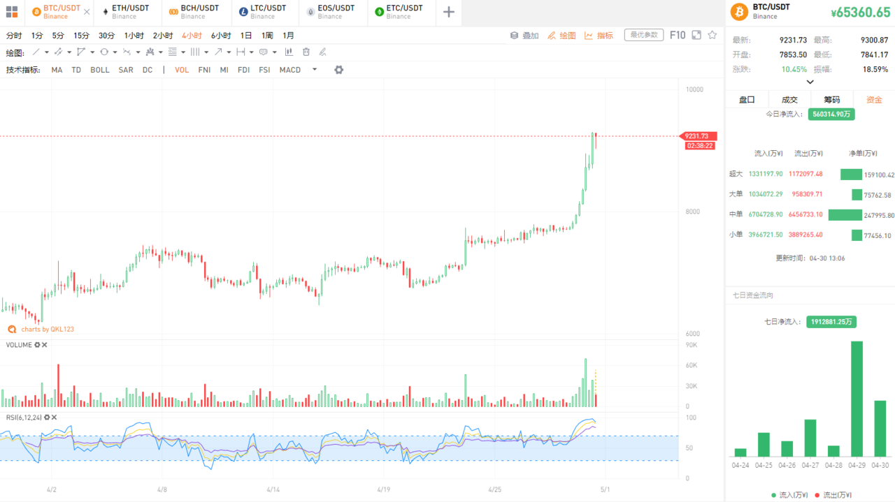 QKL123行情分析 | 比特币放量大涨，对比去年四月熊转牛...这次不一样（0430）