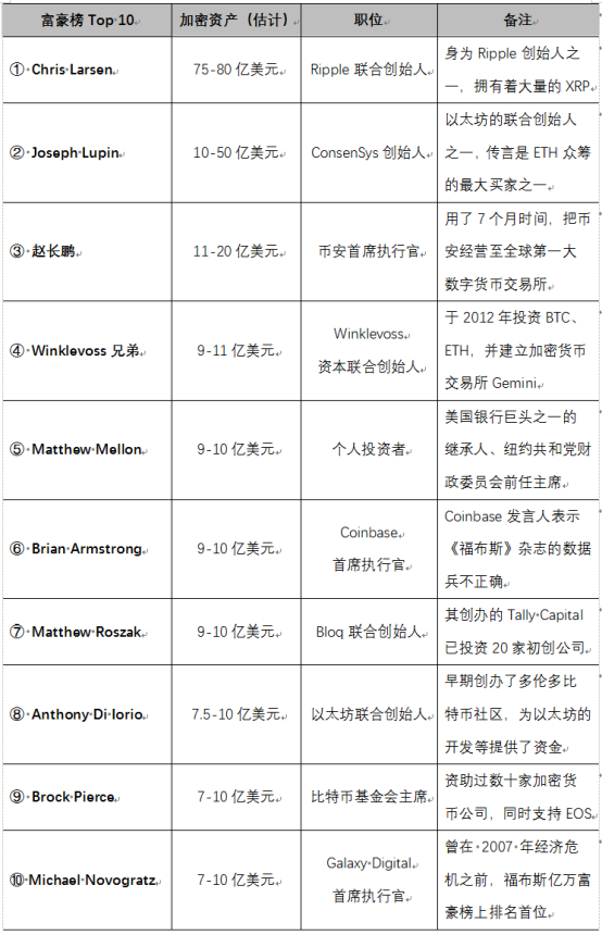 比特币秘史:跻身福布斯2020全球富豪榜的四位加密大佬