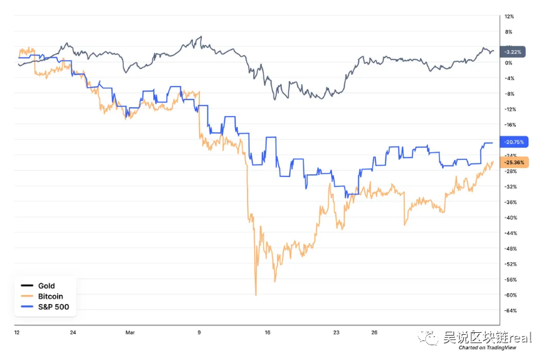 CMC全球币圈Q1报告：BSV/BCH领跑，女性/年轻用户大幅增长