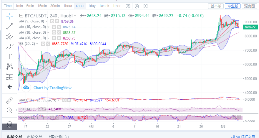 行情分析：局势目前处于震荡，后续还有下行可能
