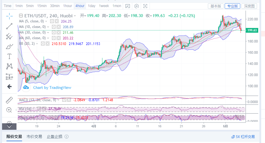 行情分析：局势目前处于震荡，后续还有下行可能