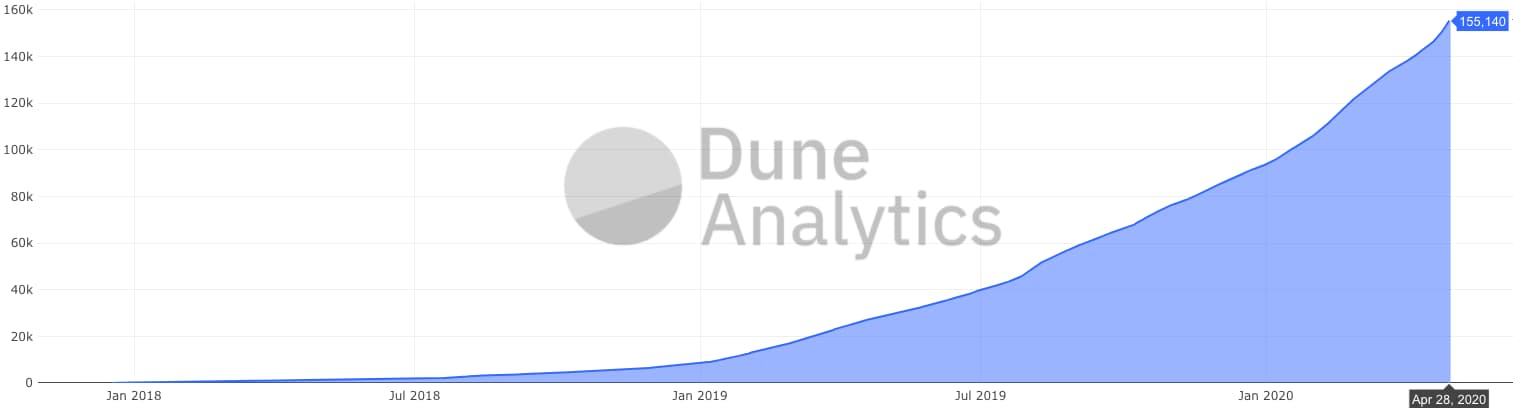 指数级增长的 DeFi 生态：用户总数逾 15 万，日均增长率 0.56%