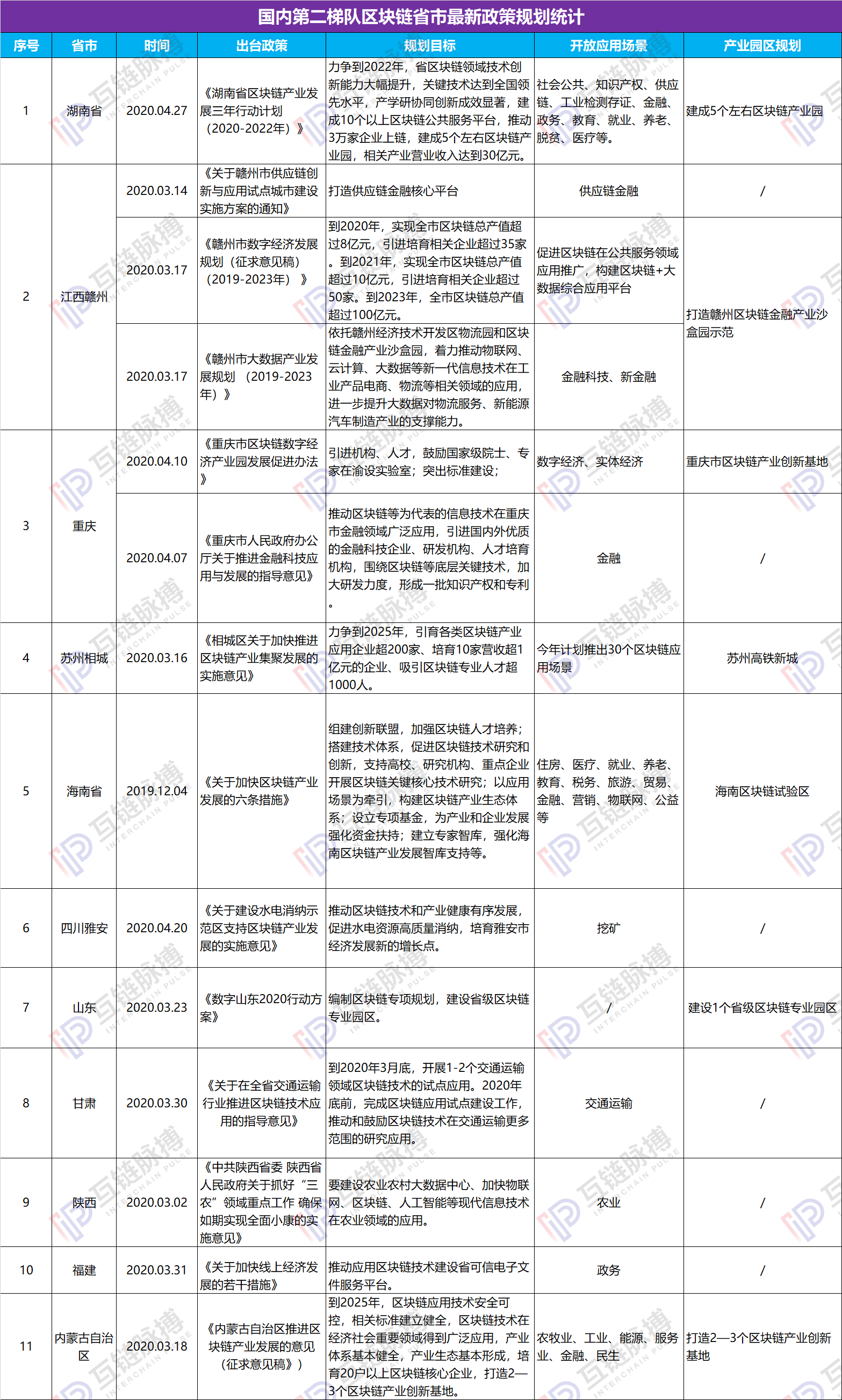 二三线城市频吹区块链政策暖风：开放更多政府场景，再建9个产业园区