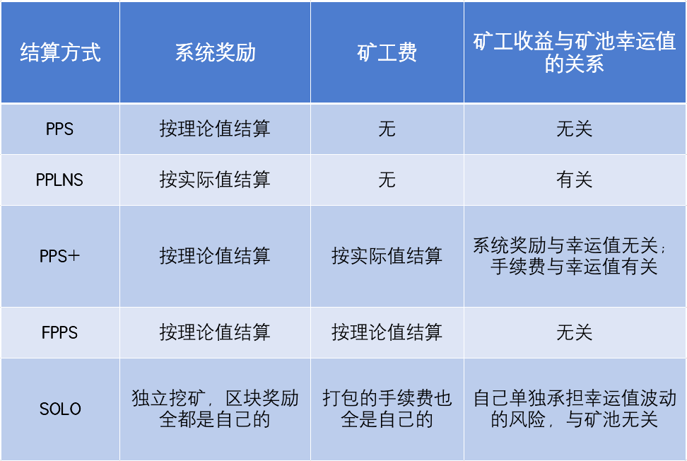 区块链入门|矿池按什么方式给矿工结算收益?