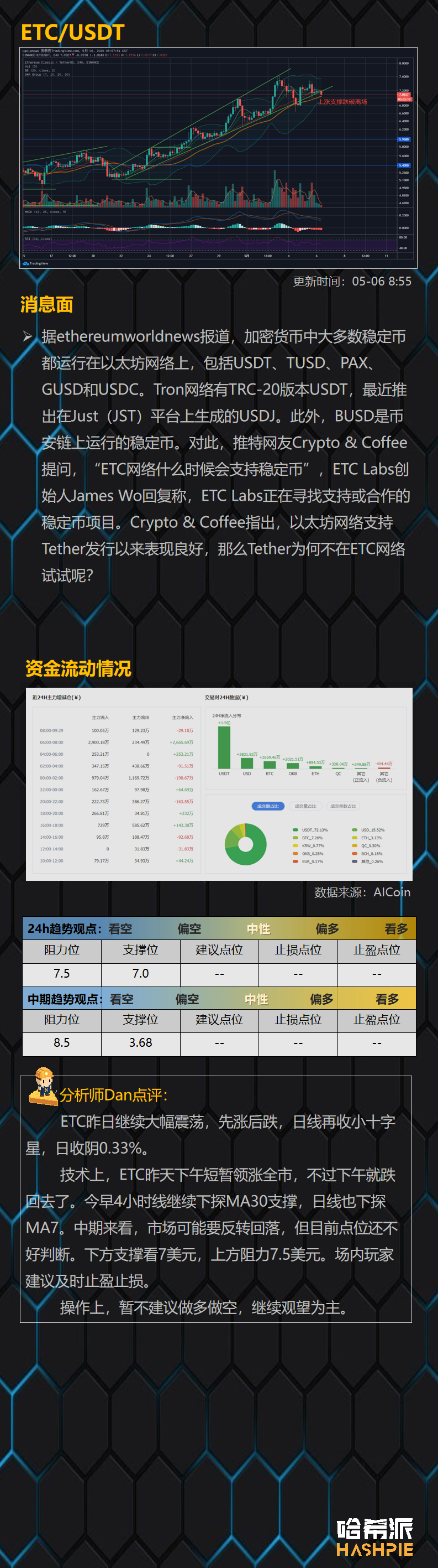 行情分析：大盘迟迟未能站稳9000美元关口，主流币走势明显转弱