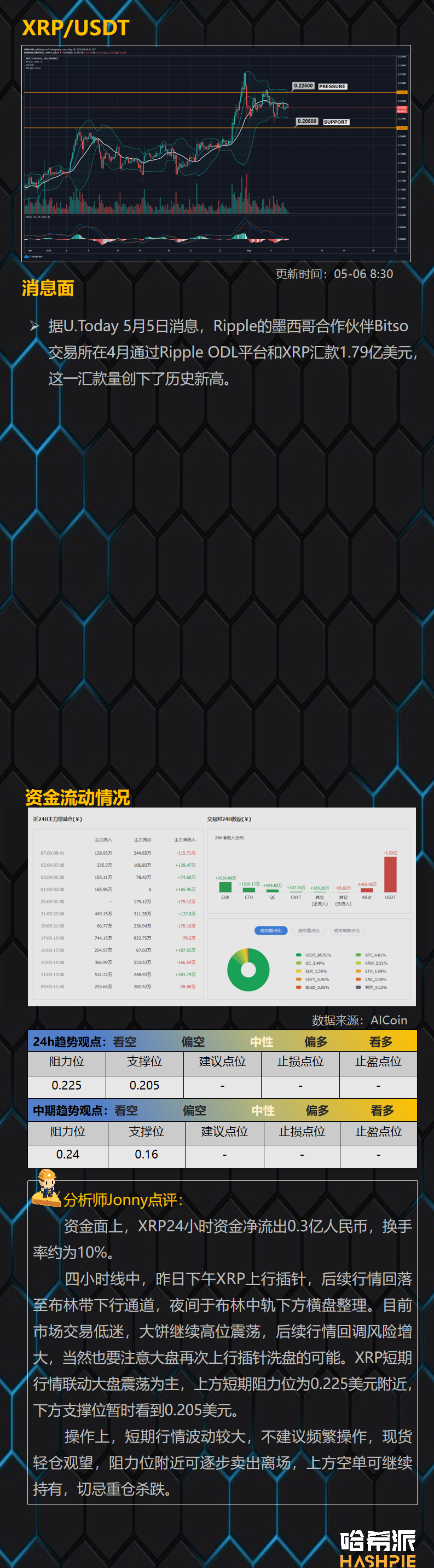 行情分析：大盘迟迟未能站稳9000美元关口，主流币走势明显转弱