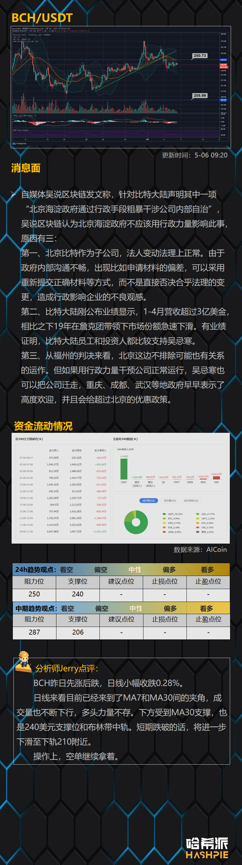 行情分析：大盘迟迟未能站稳9000美元关口，主流币走势明显转弱
