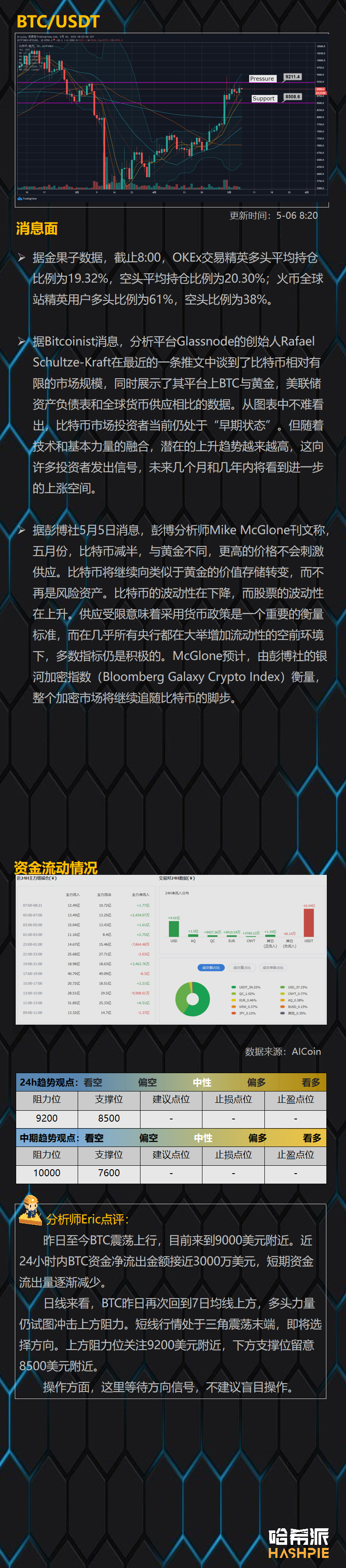 行情分析：大盘迟迟未能站稳9000美元关口，主流币走势明显转弱