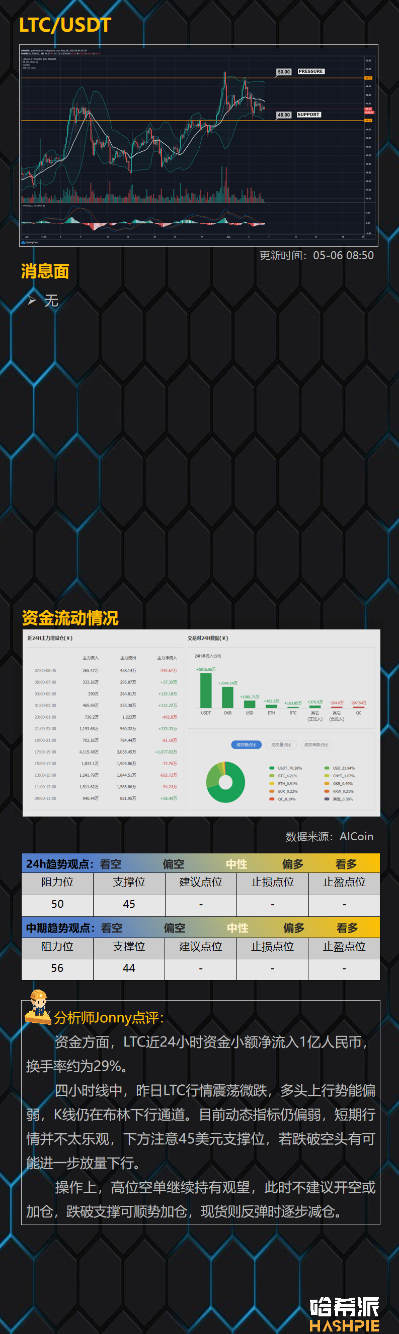 行情分析：大盘迟迟未能站稳9000美元关口，主流币走势明显转弱