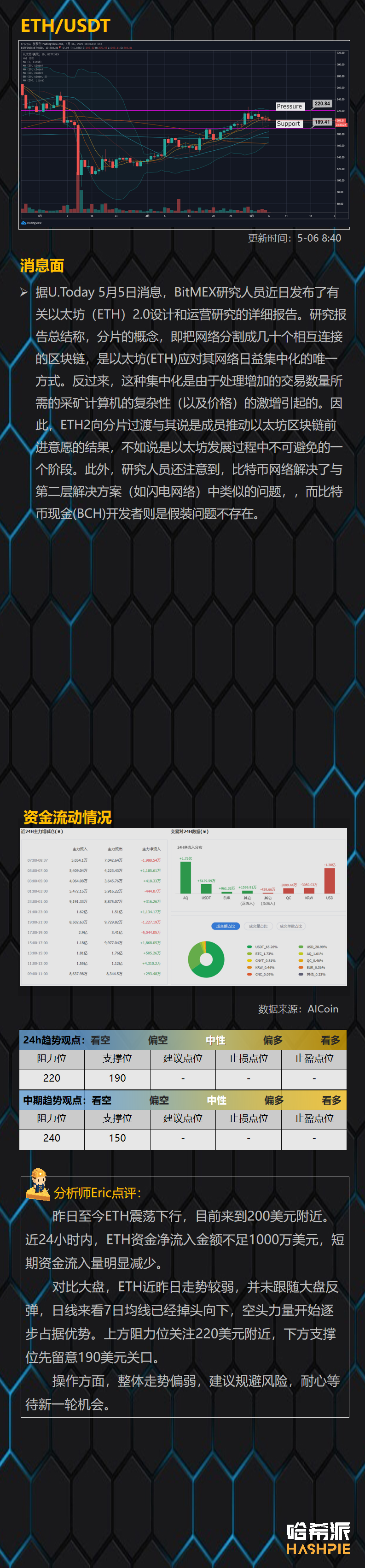 行情分析：大盘迟迟未能站稳9000美元关口，主流币走势明显转弱