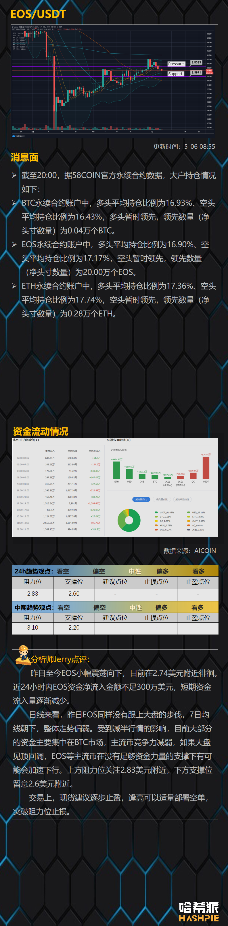 行情分析：大盘迟迟未能站稳9000美元关口，主流币走势明显转弱