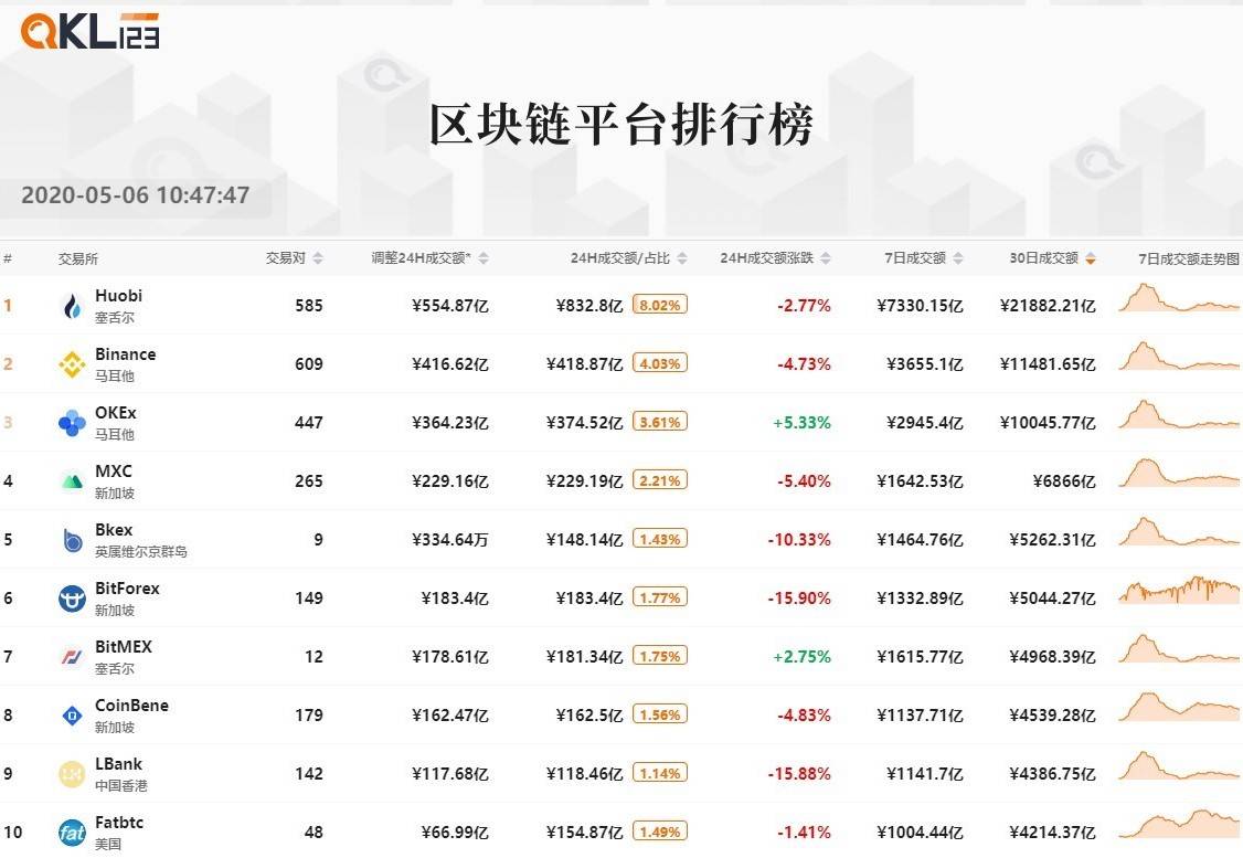 2区块链平台排行榜 (14)